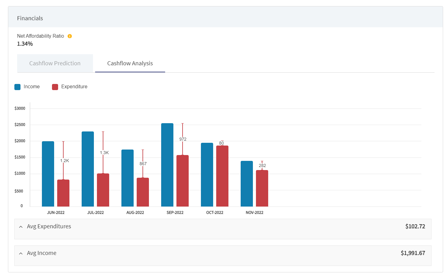 Cashflow Analysis